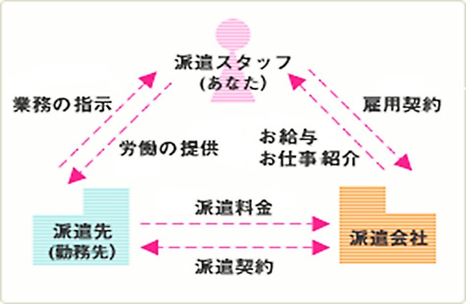 派遣社員の雇用形態の説明図